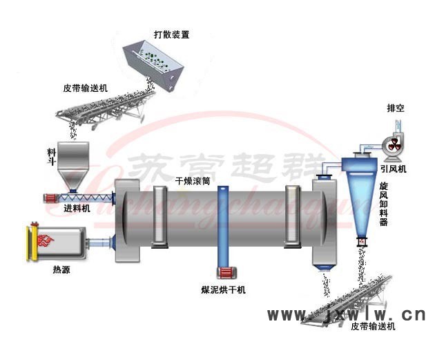 16回轉滾筒干燥機流程圖